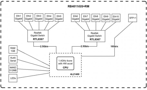 Маршрутизатор Mikrotik RB4011iGS+RM (арт. RB4011iGS+RM)