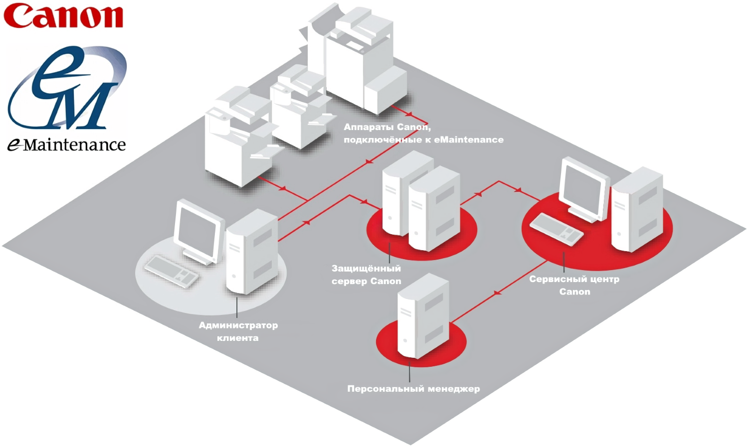 Canon eMaintenance как работает