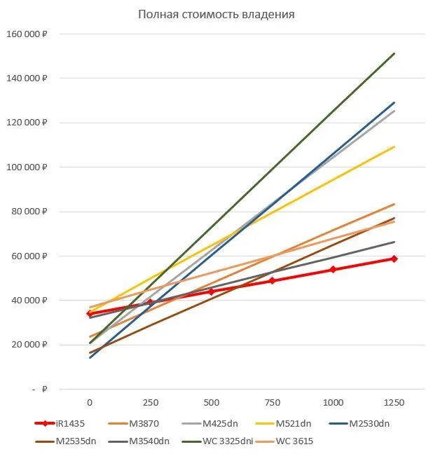 Многофункциональные устройства и принтеры серии imageRUNNER 1435