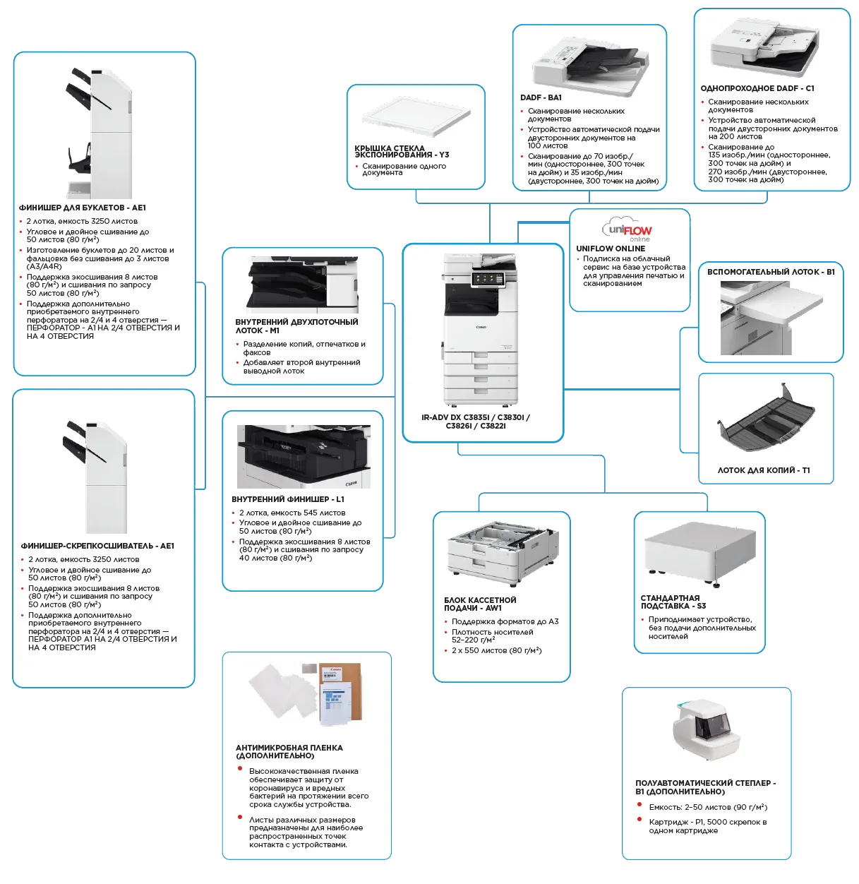 Конфигурация Canon imageRUNNER ADVANCE DX C3800