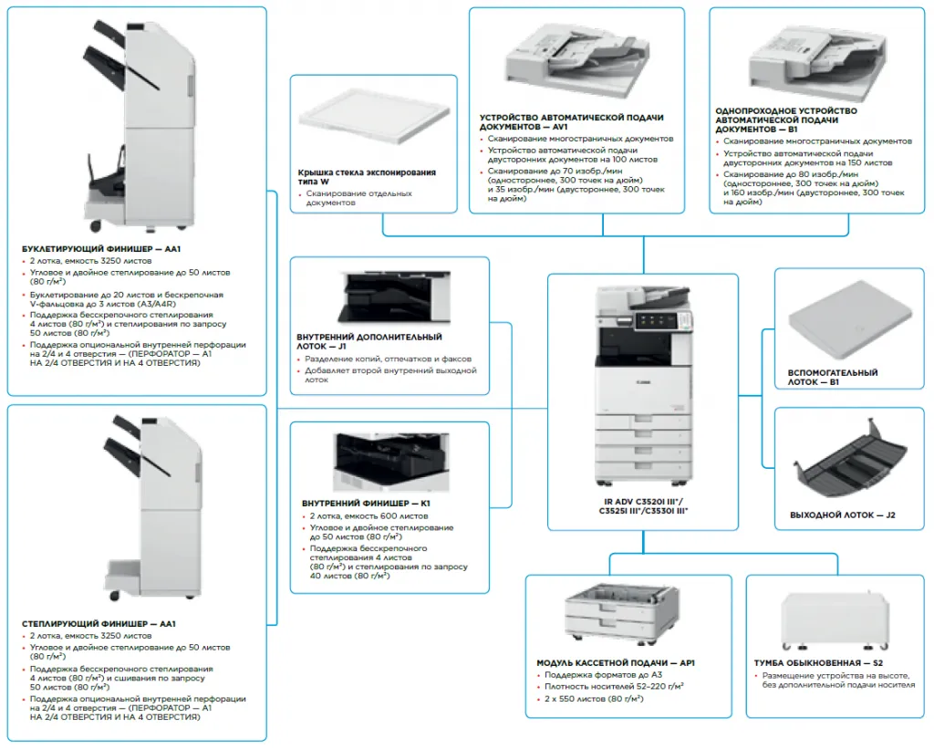 Схема imageRUNNER ADVANCE C3500 III ОСНОВНЫЕ ПАРАМЕТРЫ КОНФИГУРАЦИИ.png