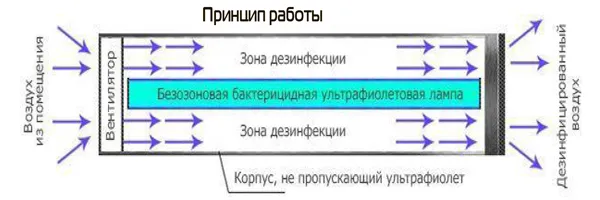 Принцип работы рециркуляторов