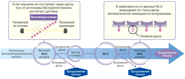 Функция замещения сбойных дюз Nozzle recovery system (NRS) Функция замещения сбойных дюз Nozzle recovery system (NRS) - инновационное решение для бесперебойной работы и поддержания высокой производительности