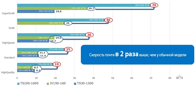Mimaki TS100-1600: скорость печати до 70 м2/час для повышения производительности Mimaki TS100-1600: скорость печати до 70 м2/час для повышения производительности