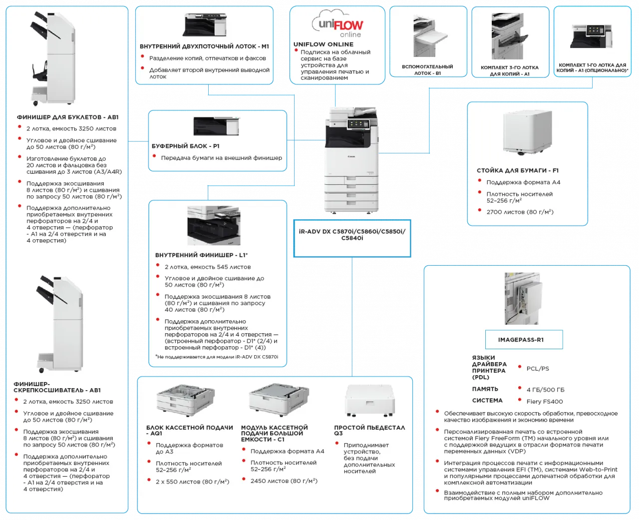 Конфигурация устройств Canon серии 5800