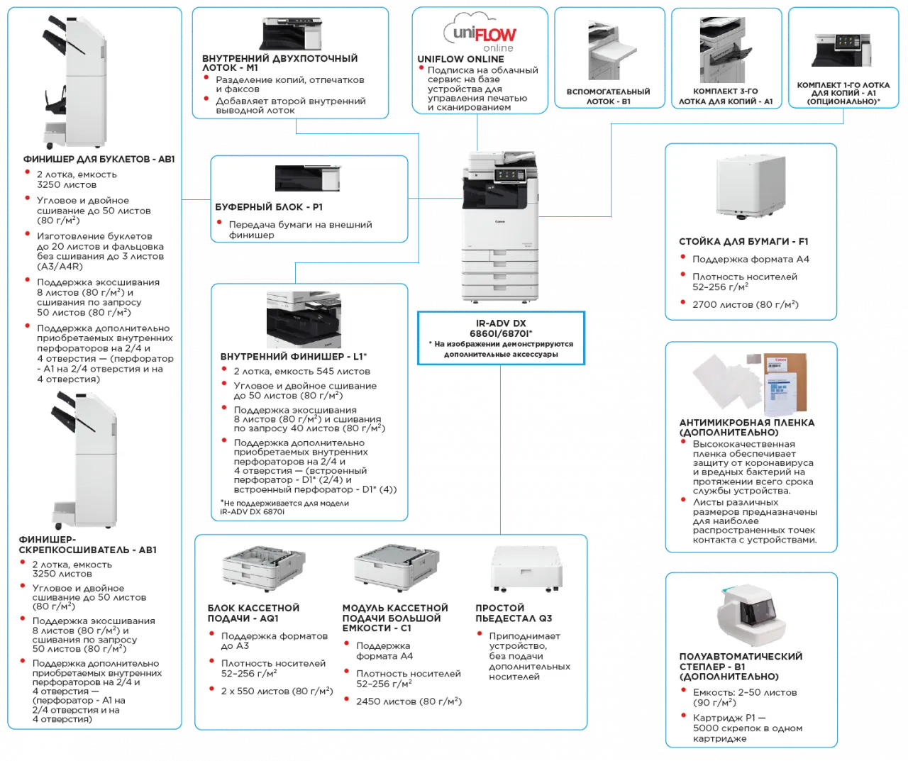 Возможности конфигурации устройств Canon imageRUNNER ADVANCE DX 6800