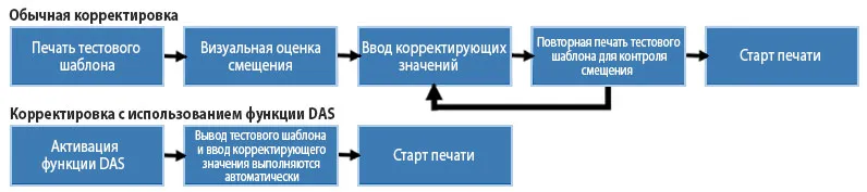 Mimaki TS100-1600: функция автоматической коррекции позиционирования чернильных капель и подачи носителя DAS (Dot Adjustment System)