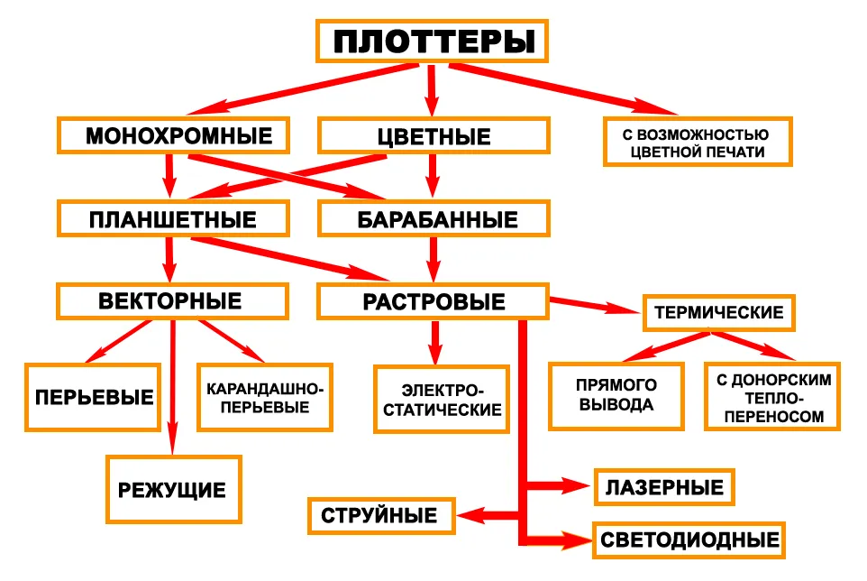 Виды плотеров Виды плотеров