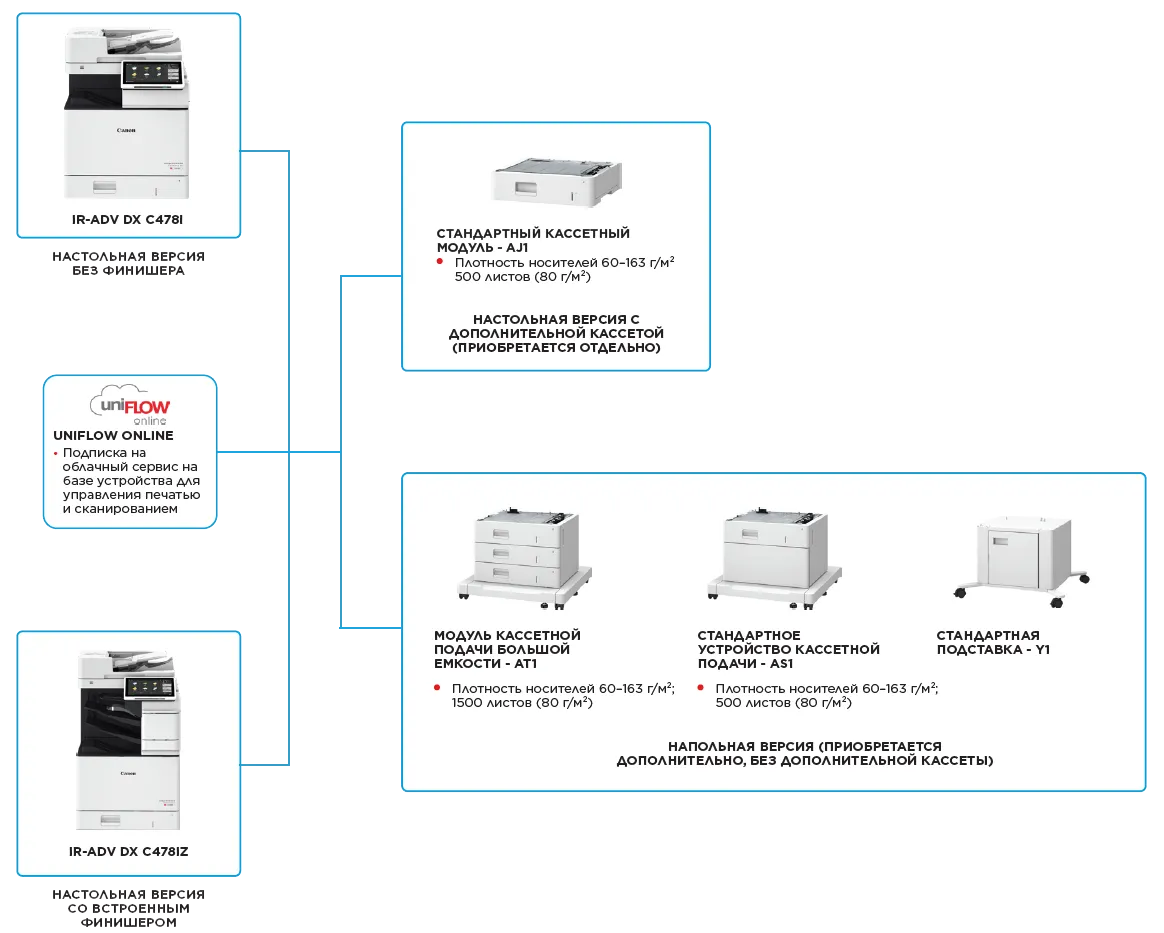 Конфигурация Canon imageRUNNER ADVANCE DX C478