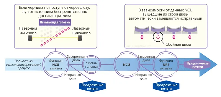 Функции распознавания и замещения сбойных дюз
