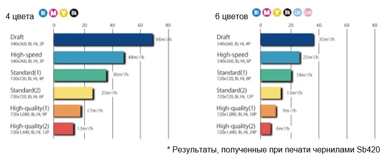 Скорости печати Mimaki Tx300P-1800 MkII Скорости печати Mimaki Tx300P-1800 MkII