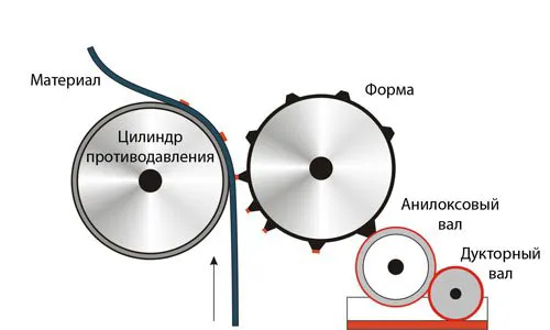 Флексографическая печать
