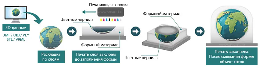 3D-принтер Mimaki 3DUJ-553