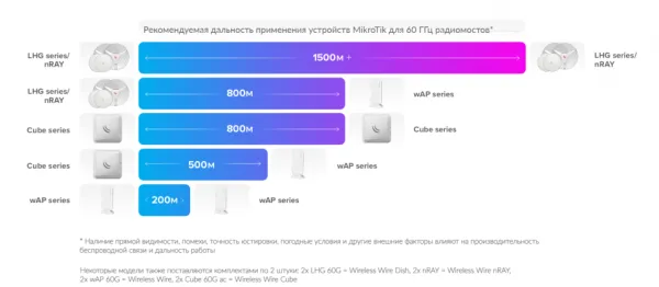 Радиомост Mikrotik Wireless Wire Cube Pro (арт. CubeG-5ac60aypair)