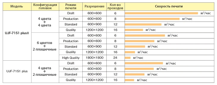 Сравнение скоростей печати моделей UJF-7151 PlusII и UJF-7151 Plus