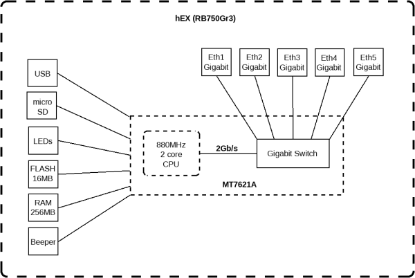 Маршрутизатор Mikrotik hEX (арт. RB750GR3)