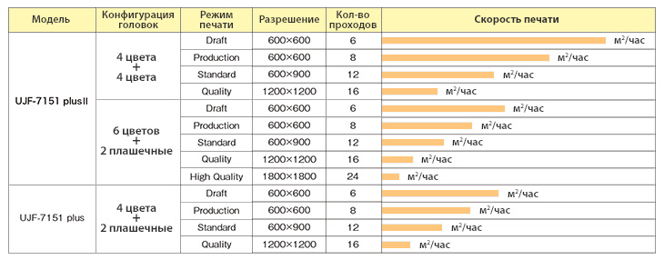 Сравнение скоростей печати моделей UJF-7151 PlusII и UJF-7151 Plus
